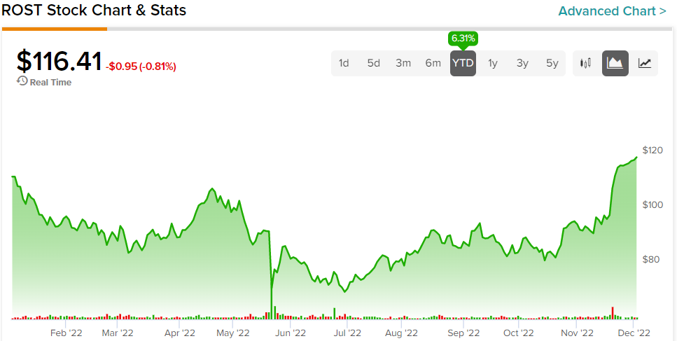 Являются ли акции Ross Stores (NASDAQ:ROST) безопасной ставкой против инфляции?