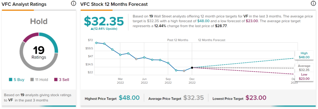 VF Corp. stocks hit lowest price of past year despite best quarter