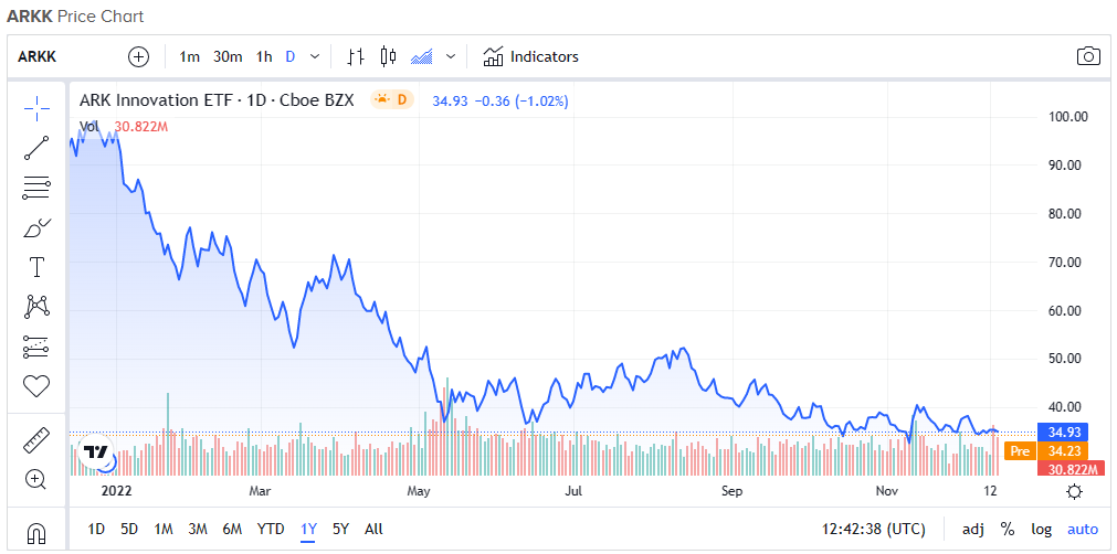 ARK Кэти Вуд скупает TSLA после распродажи Маска