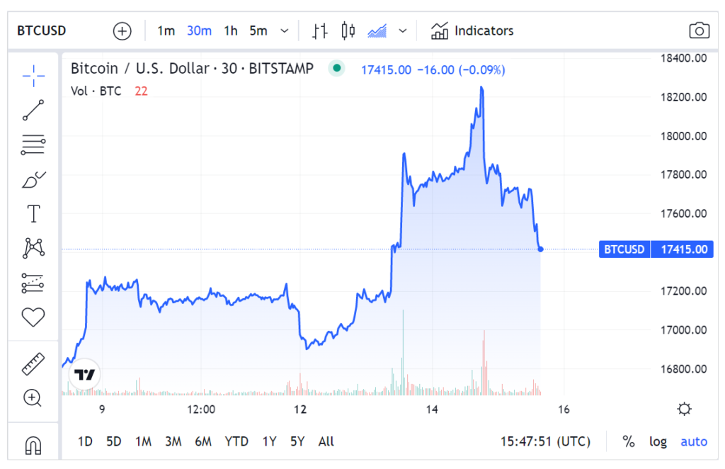 Coinbase shares drop as bitcoin slides, FTX-related concerns mount