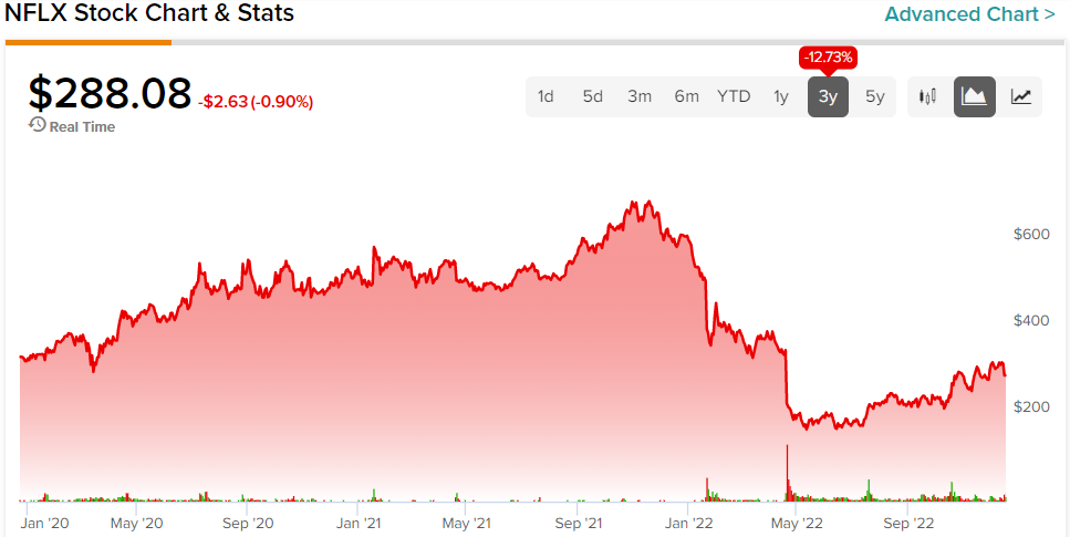 Можно ли купить акции Netflix (NASDAQ:NFLX) на 75% ниже минимума?