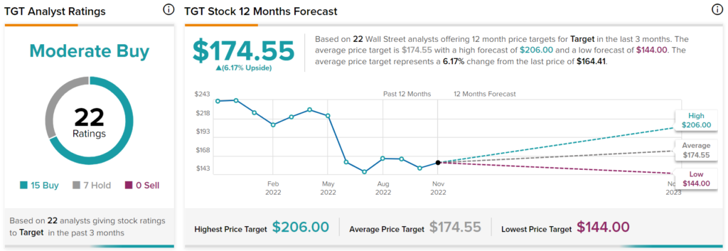 Target Stock (NYSE:TGT): есть ли какая-то ценность после недавнего падения?