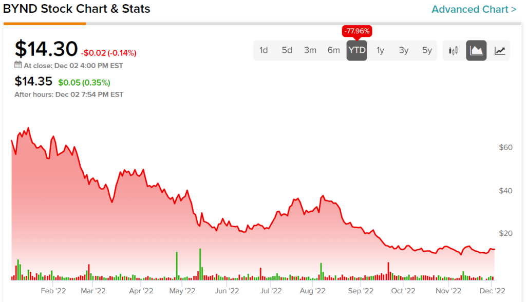 Beyond Meat Stock (NASDAQ:BYND): используйте ралли как возможность для продажи