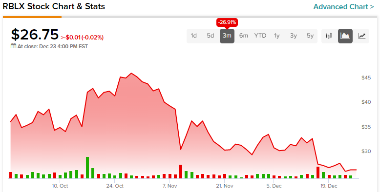 Roblox Share Price. RBLX - Stock Quote, Charts, Trade History, Share Chat,  Financials. Roblox Corporation Class A Common Stock