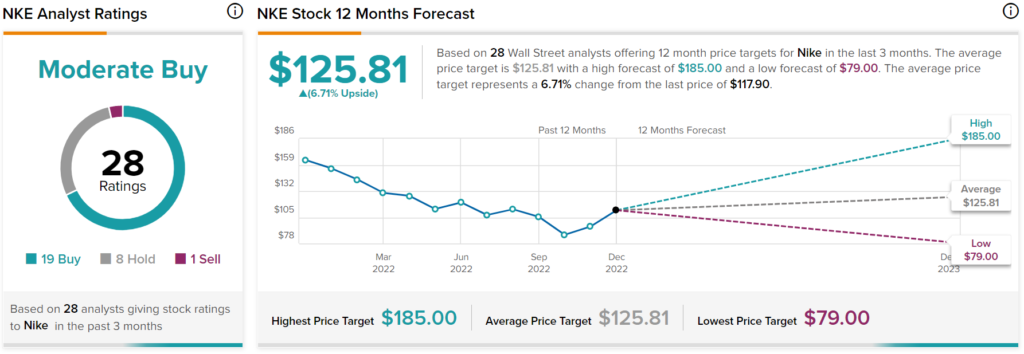 Humedad Quizás saltar Here's Why We're Bullish on Nike Stock (NYSE:NKE)