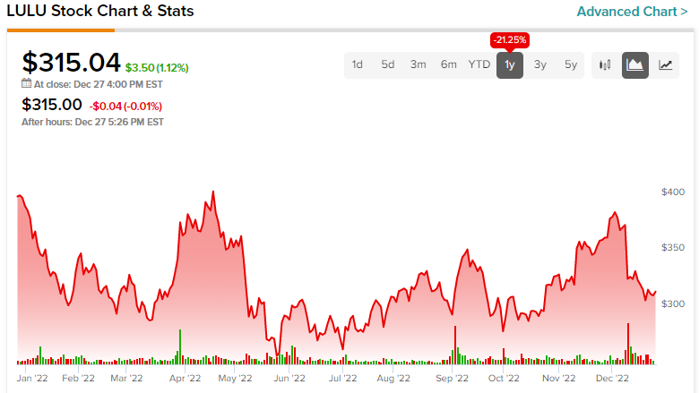 LULU - Lululemon Athletica Inc. Stock - Stock Price, Institutional  Ownership, Shareholders (NasdaqGS)