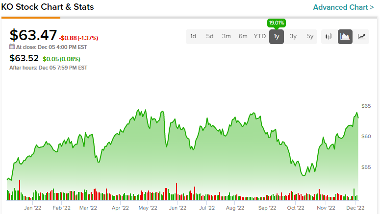 Акции Coca-Cola (NYSE:KO): этот гигант с пассивным доходом все еще крут