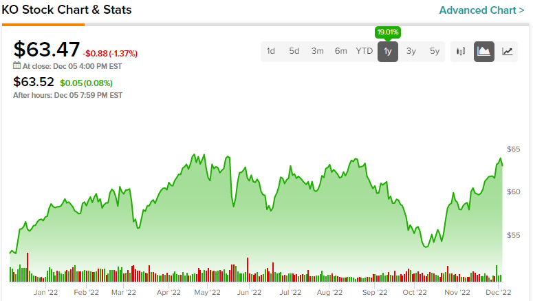 Coca Cola Stock NYSE KO This Passive Income Giant Still Has