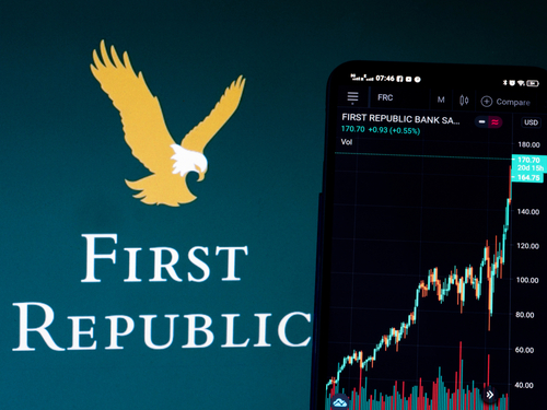 First Republic rises 22.8%