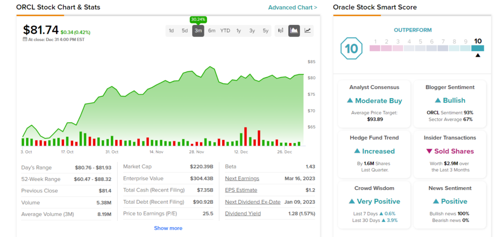 Смогут ли акции Oracle (NYSE:ORCL) продолжать опережать рынок?