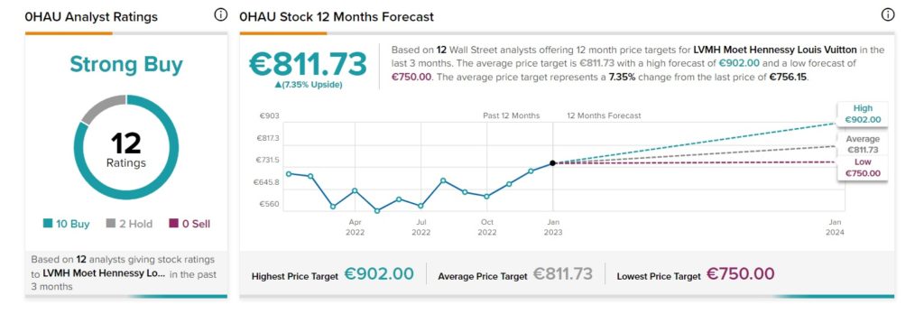 LVMH Moet Hennessy Louis Vuitton SE (0HAU) Share Forecast, Price