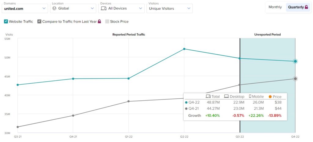 United Airlines (NASDAQ:UAL) Предварительный обзор доходов за четвертый квартал: чего ожидать