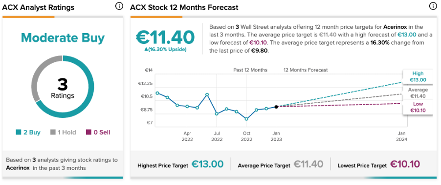 Chart, line chart

Description automatically generated