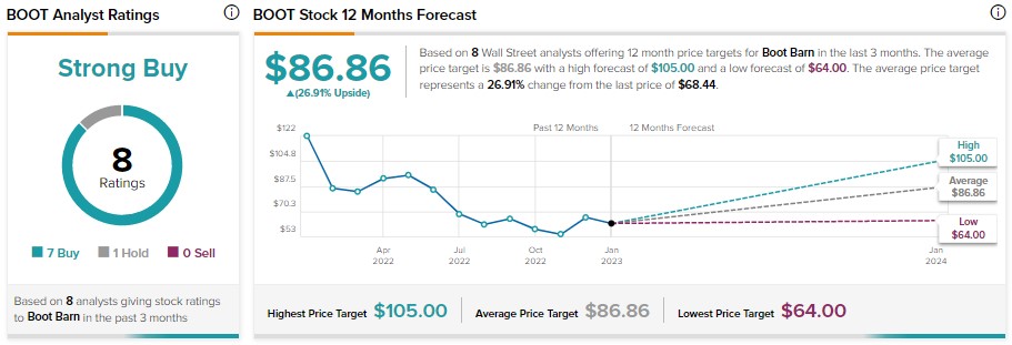 Boot Barn Holdings (BOOT) to Post Q2 Results: A Peek Into Comps