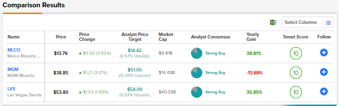 Here's Why Investors Should Retain Las Vegas Sands (LVS) Stock - January  20, 2023 