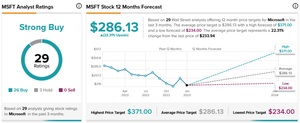 Microsoft (MSFT) Stock Forecast & Price Predictions for 2023, 2024-2025 and  Beyond