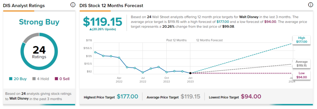 Disney Stock Forecast & DIS Price Predictions for 2023, 2024-2025 and  Beyond