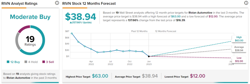 Rivian Stock (NASDAQ:RIVN): аналитики оптимистичны, но проблемы сохраняются