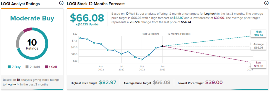 Акции Logitech (NASDAQ:LOGI): пусть вас не пугает крах 2022 года