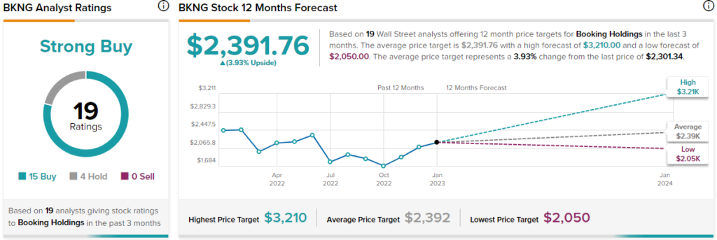 Акции Booking Holdings (NASDAQ:BKNG): прибыль может быть зарезервирована на 2023 год