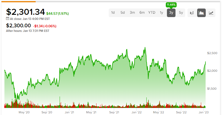 Акции Booking Holdings (NASDAQ:BKNG): прибыль может быть зарезервирована на 2023 год