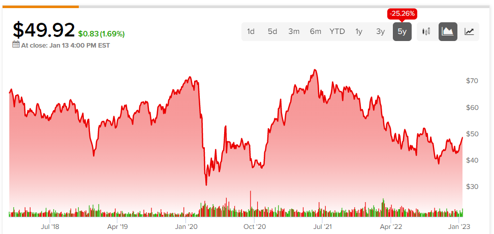 Citigroup (NYSE:C): сеем семена устойчивой прибыльности