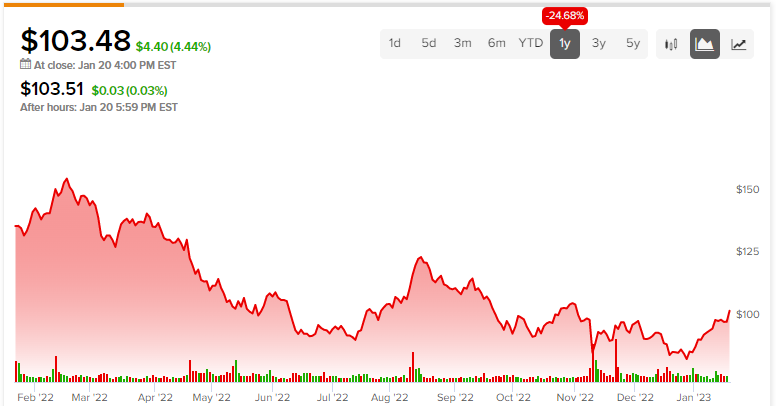 Падение на 25% в годовом исчислении, акции Disney (NYSE:DIS) можно покупать сейчас?