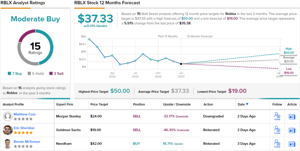 RBLX Stock: December's Key Metric Report and Analysts' Optimist