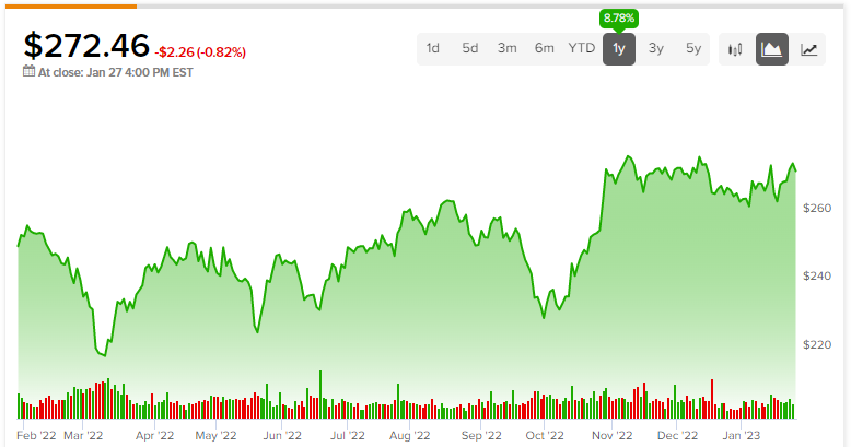 Акции McDonald’s (NYSE:MCD): отсюда, скорее всего, упадут цены