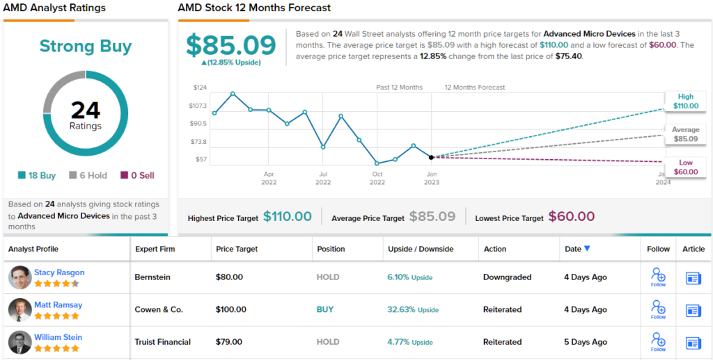 Акции AMD: лучший выбор на 2023 год