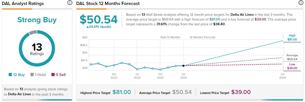 Акции Delta Air Lines (NYSE:DAL) выглядят заманчиво после устойчивых результатов за четвертый квартал