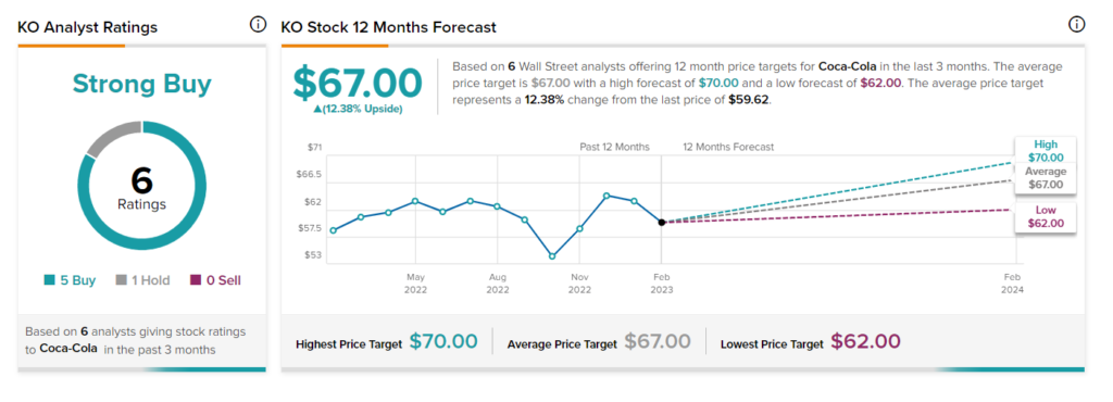 Coca-Cola (KO) Q4 2023 earnings