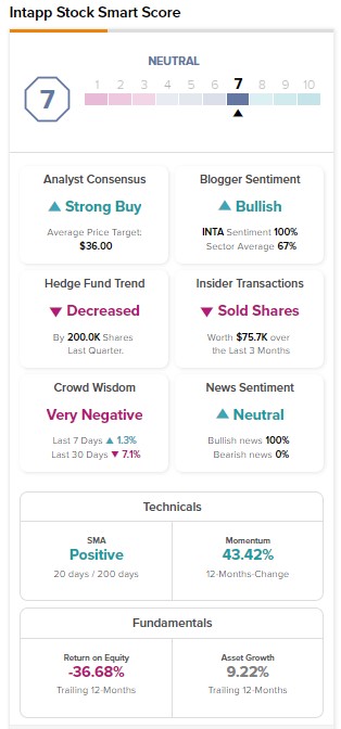 Акции Intapp (NASDAQ:INTA) удваиваются; Сохранится ли восходящий тренд?