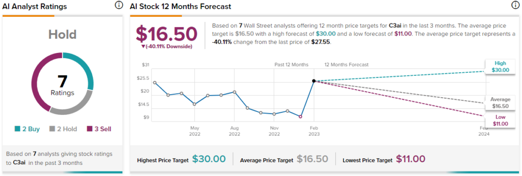 Акции C3.ai (NYSE:AI): развивайтесь, пока ИИ горяч