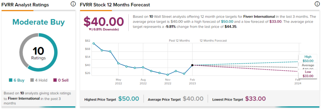 Акции Fiverr (NYSE:FVRR) выросли на 54% с начала года и могут продолжать расти. Вот почему