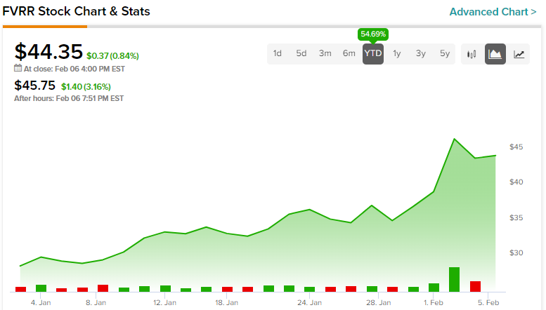 Акции Fiverr (NYSE:FVRR) выросли на 54% с начала года и могут продолжать расти. Вот почему