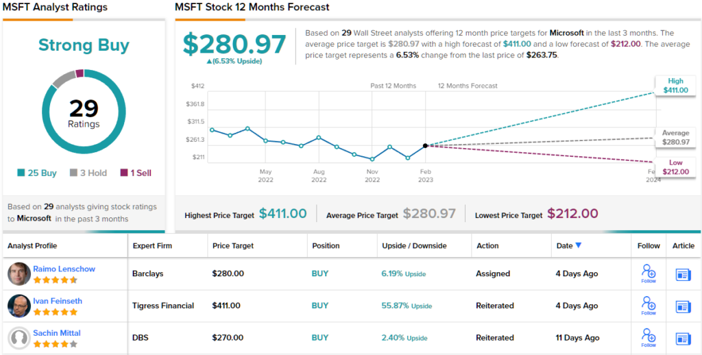 Microsoft (MSFT) Stock Forecast & Price Predictions for 2023, 2024-2025 and  Beyond