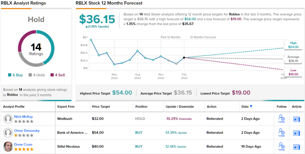 Roblox (RBLX) Stock Price prediction: Valuation too high to buy but Stifel  says $85 target