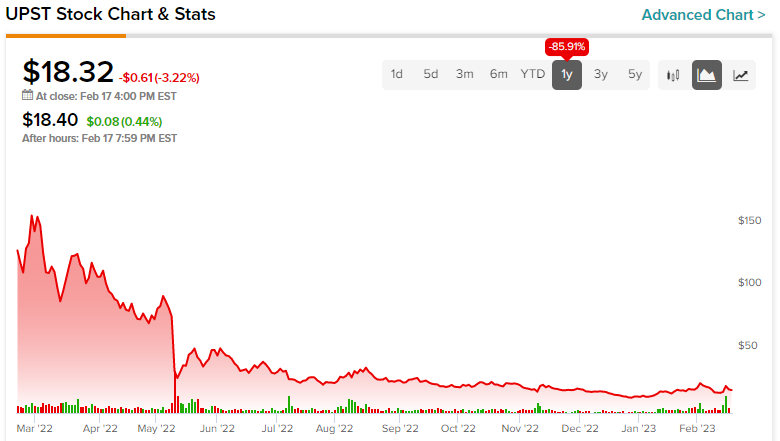 Акции Upstart Holdings (NASDAQ:UPST) остаются недооцененными