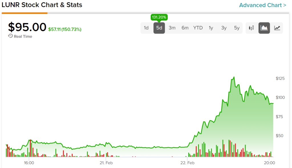 Intuitive Machines Goes Parabolic, but Nobody is Sure Why - TipRanks.com