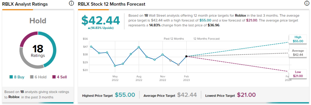 RBLX Stock Price Analysis: Know Whereabouts of Roblox Corporation