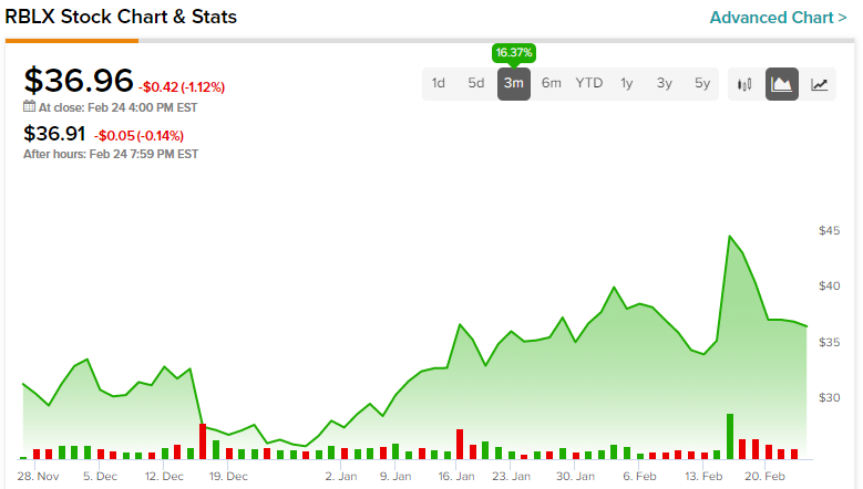 How the price action of Roblox Corporation Class A ($RBLX) is used to our  Advantage