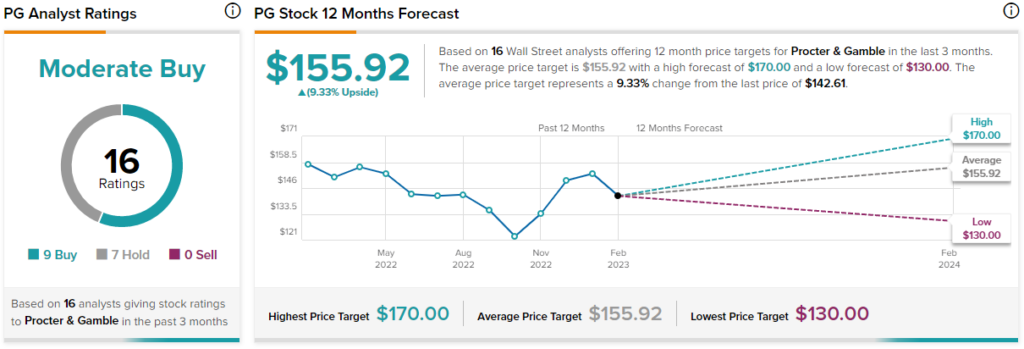 Procter & Gamble 's Strong Seasonal Trend Approaches