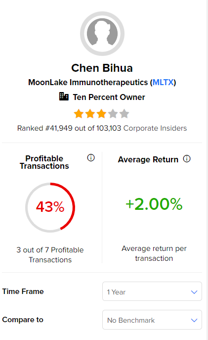 Этот инсайдер только что прикарманил акции MoonLake (NASDAQ:MLTX) стоимостью 16,8 млн долларов