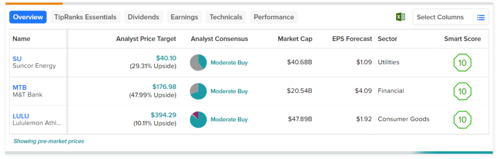 Will Lululemon Athletica Inc (LULU) Beat the Rest of the Stocks in the  Consumer Cyclical Sector?