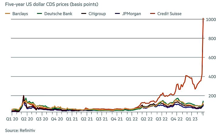 Национализация или уничтожение: что будет с Credit Suisse?