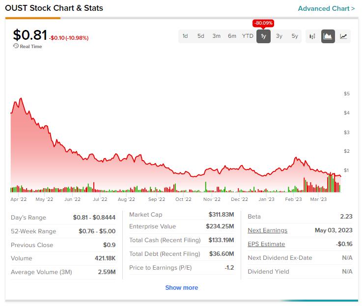 Ouster Tanks на Q4 Miss