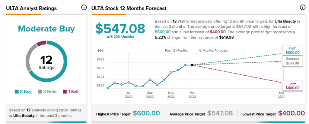 Ulta stock store price