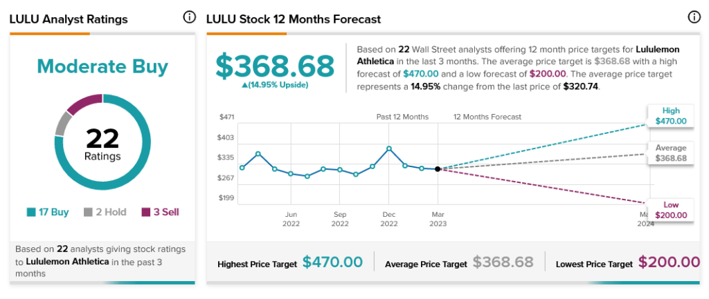 Lululemon Athletica (LULU) Stock Forecast, Price Targets and Analysts  Predictions 