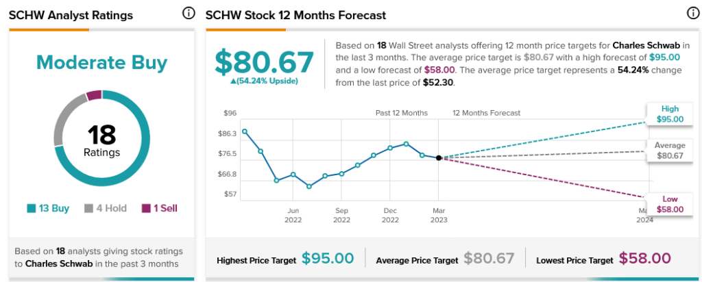 SCHW Tanks на понижении рейтинга Morgan Stanley